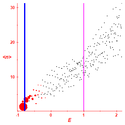 Peres lattice <N>